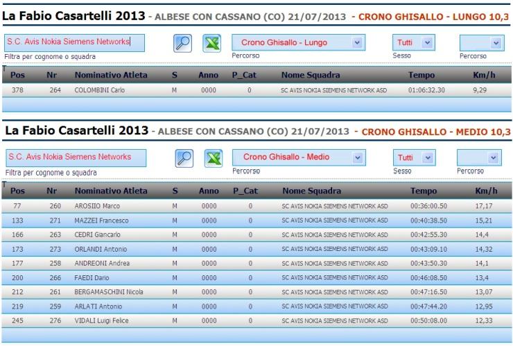 Crono Ghisallo. I tempi dei nostri partecipanti 